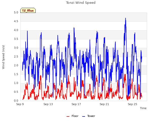 Explore the graph:Tonzi Wind Speed in a new window