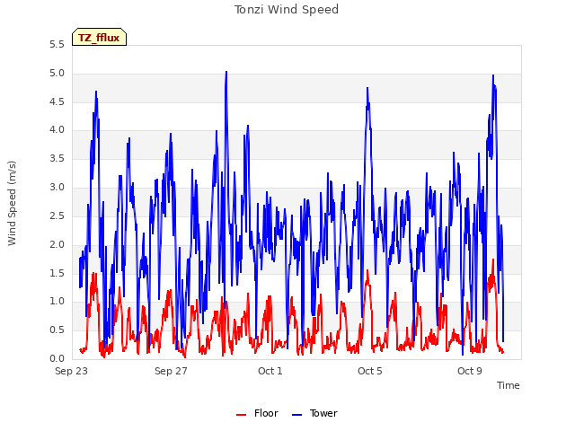 Explore the graph:Tonzi Wind Speed in a new window