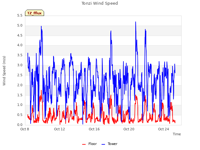 Explore the graph:Tonzi Wind Speed in a new window