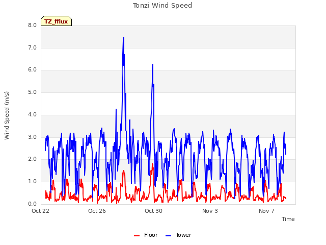 Explore the graph:Tonzi Wind Speed in a new window