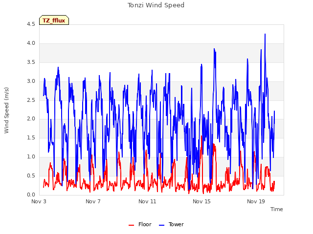 Explore the graph:Tonzi Wind Speed in a new window