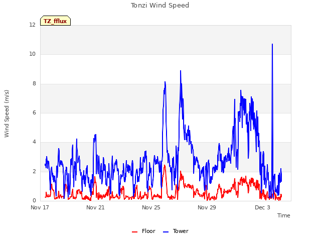 Explore the graph:Tonzi Wind Speed in a new window