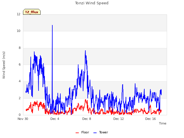 Explore the graph:Tonzi Wind Speed in a new window