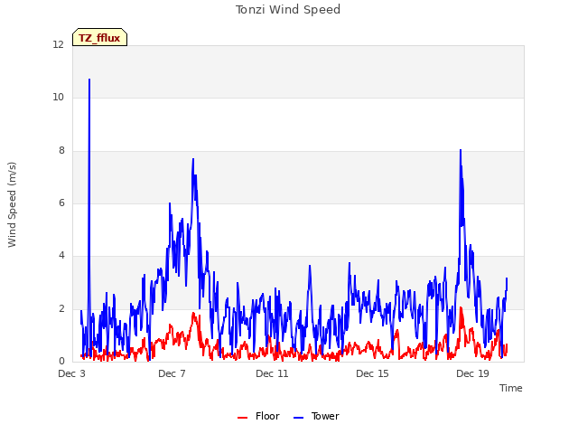 Explore the graph:Tonzi Wind Speed in a new window