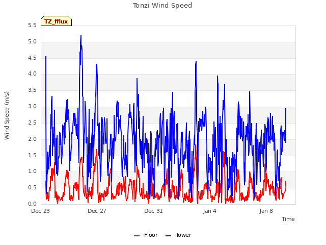 Explore the graph:Tonzi Wind Speed in a new window