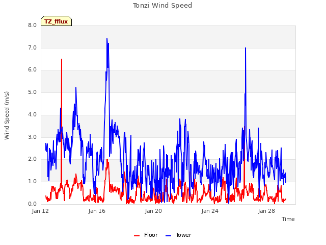 Explore the graph:Tonzi Wind Speed in a new window