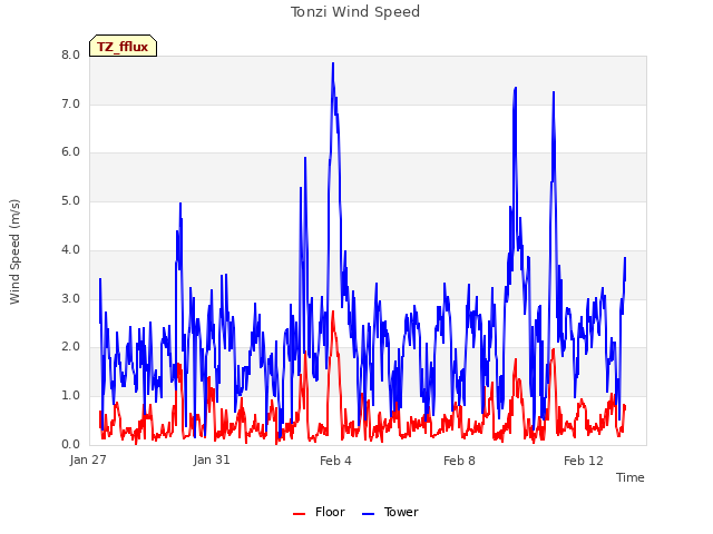 Explore the graph:Tonzi Wind Speed in a new window