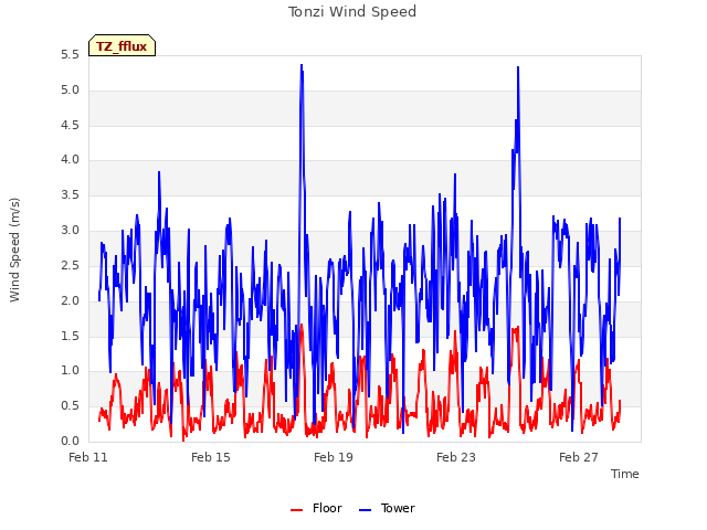 Explore the graph:Tonzi Wind Speed in a new window