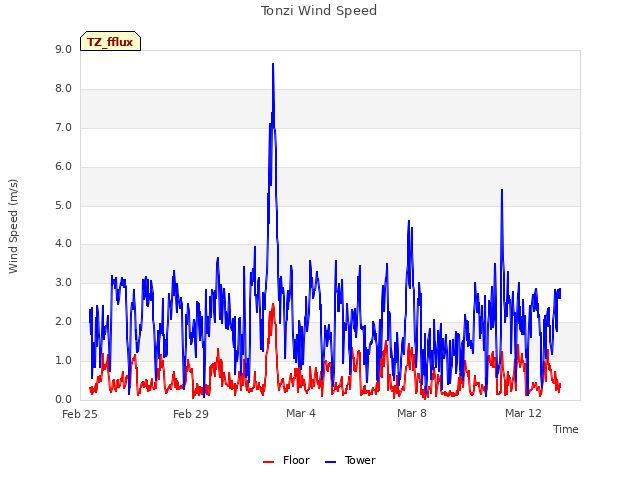 Explore the graph:Tonzi Wind Speed in a new window