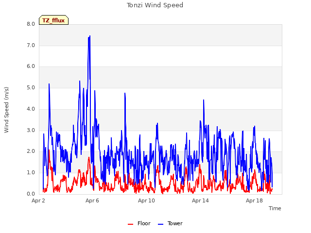 Explore the graph:Tonzi Wind Speed in a new window