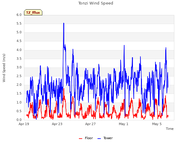 Explore the graph:Tonzi Wind Speed in a new window