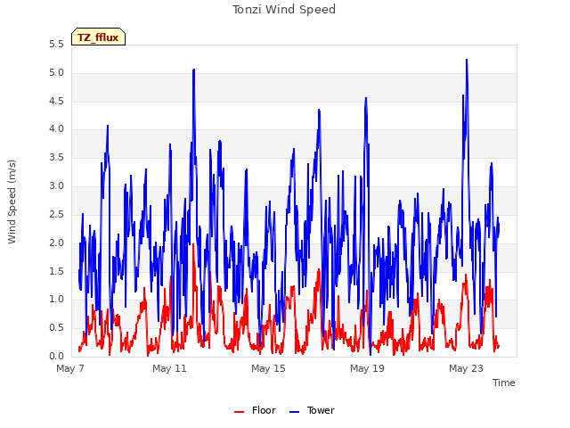 Explore the graph:Tonzi Wind Speed in a new window