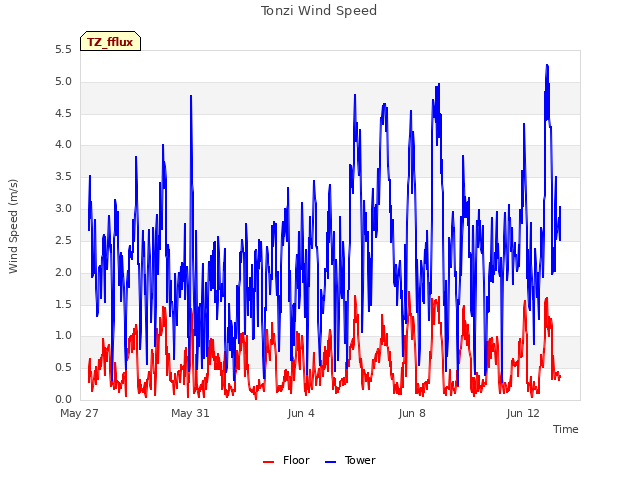 Explore the graph:Tonzi Wind Speed in a new window