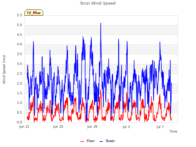 Explore the graph:Tonzi Wind Speed in a new window