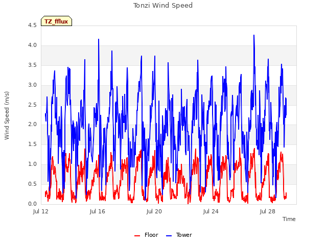 Explore the graph:Tonzi Wind Speed in a new window