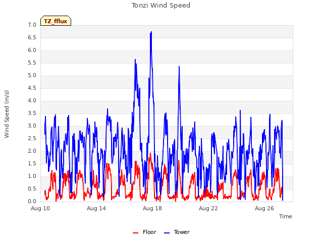 Explore the graph:Tonzi Wind Speed in a new window