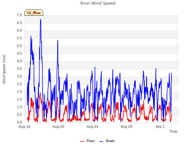 Explore the graph:Tonzi Wind Speed in a new window