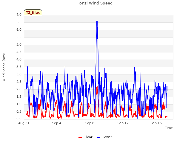 Explore the graph:Tonzi Wind Speed in a new window