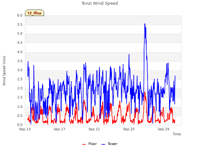 Explore the graph:Tonzi Wind Speed in a new window