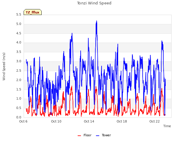 Explore the graph:Tonzi Wind Speed in a new window
