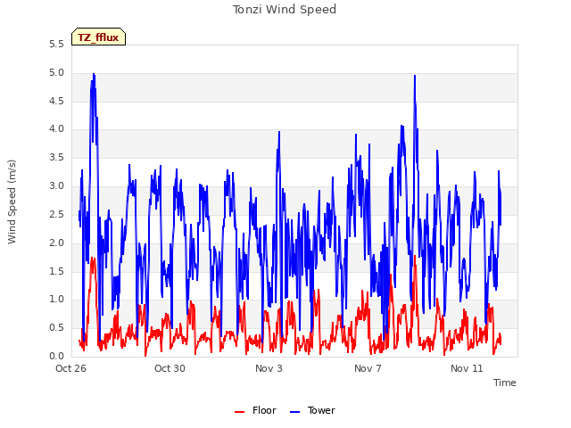 Explore the graph:Tonzi Wind Speed in a new window