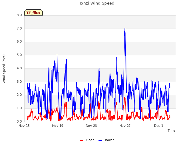 Explore the graph:Tonzi Wind Speed in a new window