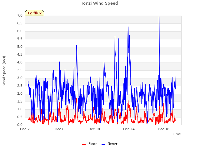 Explore the graph:Tonzi Wind Speed in a new window