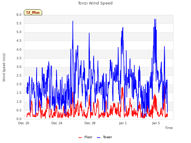 Explore the graph:Tonzi Wind Speed in a new window