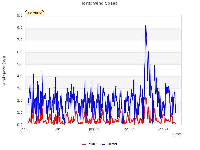 Explore the graph:Tonzi Wind Speed in a new window