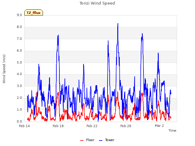 Explore the graph:Tonzi Wind Speed in a new window