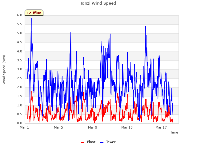 Explore the graph:Tonzi Wind Speed in a new window