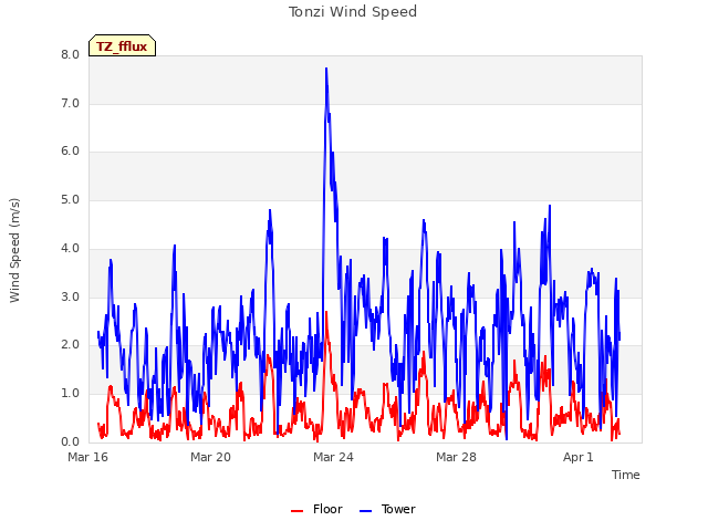 Explore the graph:Tonzi Wind Speed in a new window