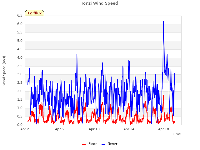 Explore the graph:Tonzi Wind Speed in a new window