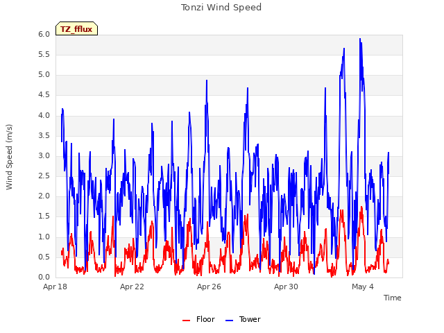 Explore the graph:Tonzi Wind Speed in a new window