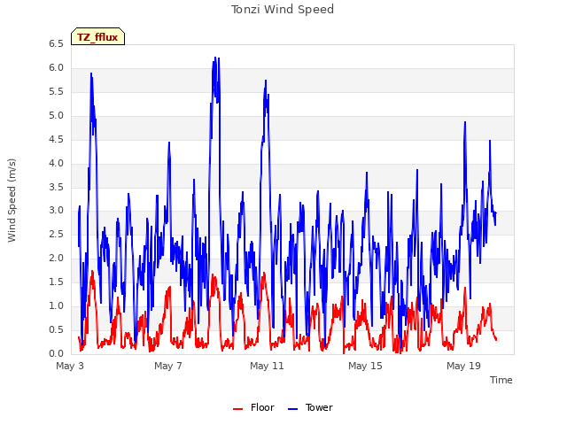 Explore the graph:Tonzi Wind Speed in a new window