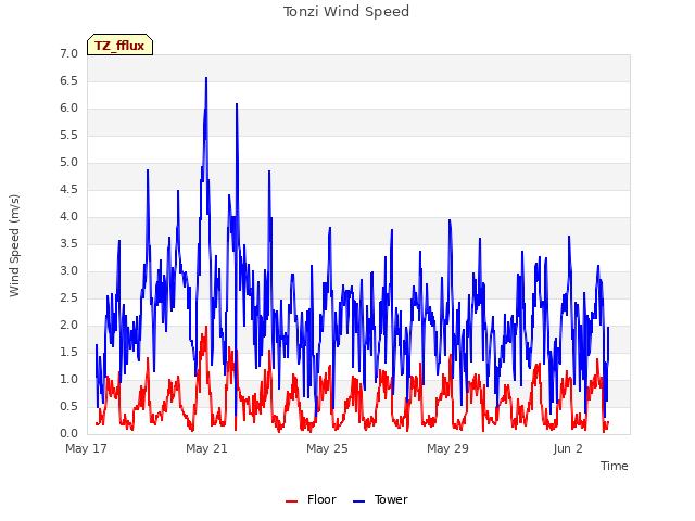 Explore the graph:Tonzi Wind Speed in a new window