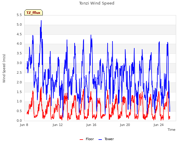 Explore the graph:Tonzi Wind Speed in a new window