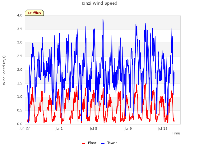 Explore the graph:Tonzi Wind Speed in a new window