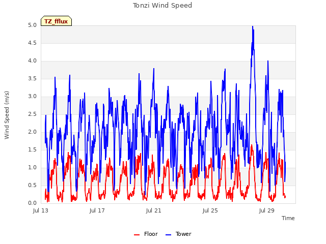 Explore the graph:Tonzi Wind Speed in a new window