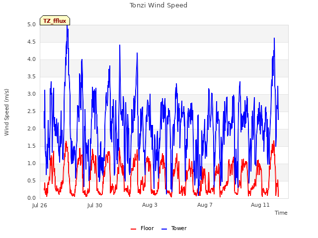 Explore the graph:Tonzi Wind Speed in a new window