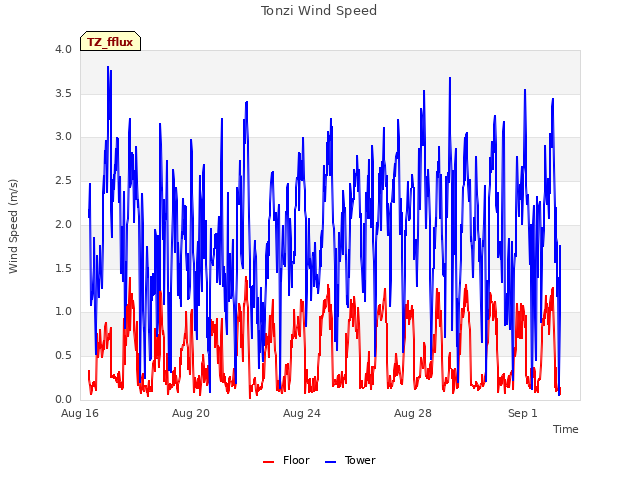 Explore the graph:Tonzi Wind Speed in a new window