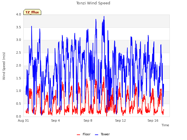 Explore the graph:Tonzi Wind Speed in a new window
