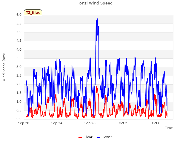 Explore the graph:Tonzi Wind Speed in a new window