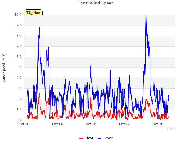 Explore the graph:Tonzi Wind Speed in a new window