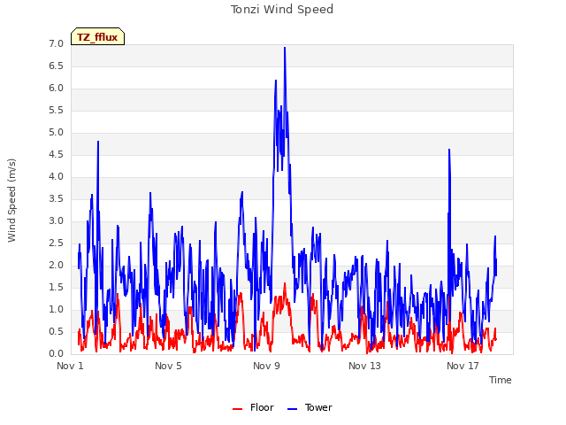 Explore the graph:Tonzi Wind Speed in a new window