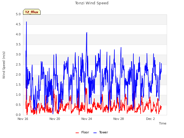 Explore the graph:Tonzi Wind Speed in a new window