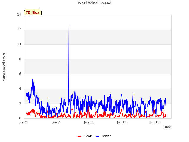 Explore the graph:Tonzi Wind Speed in a new window