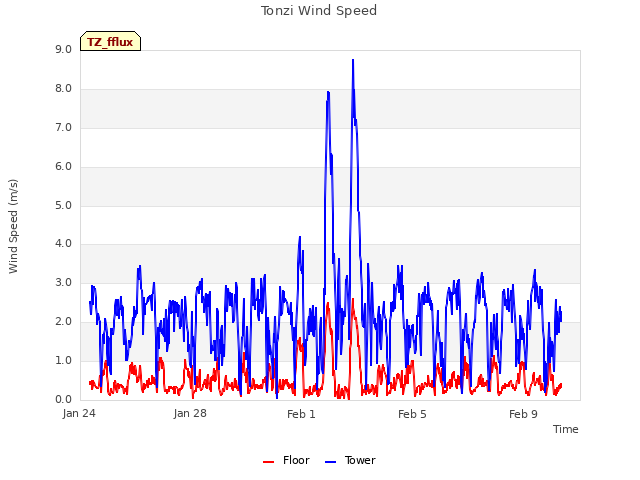 Explore the graph:Tonzi Wind Speed in a new window