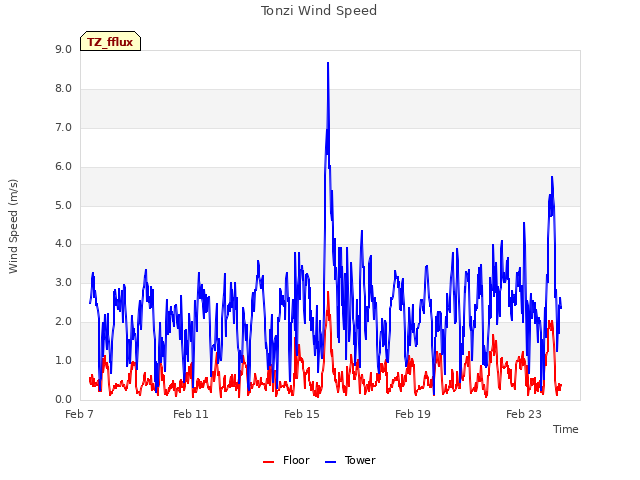 Explore the graph:Tonzi Wind Speed in a new window