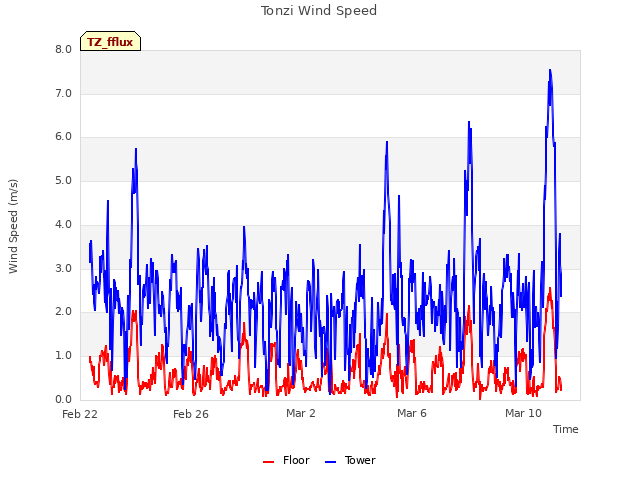 Explore the graph:Tonzi Wind Speed in a new window